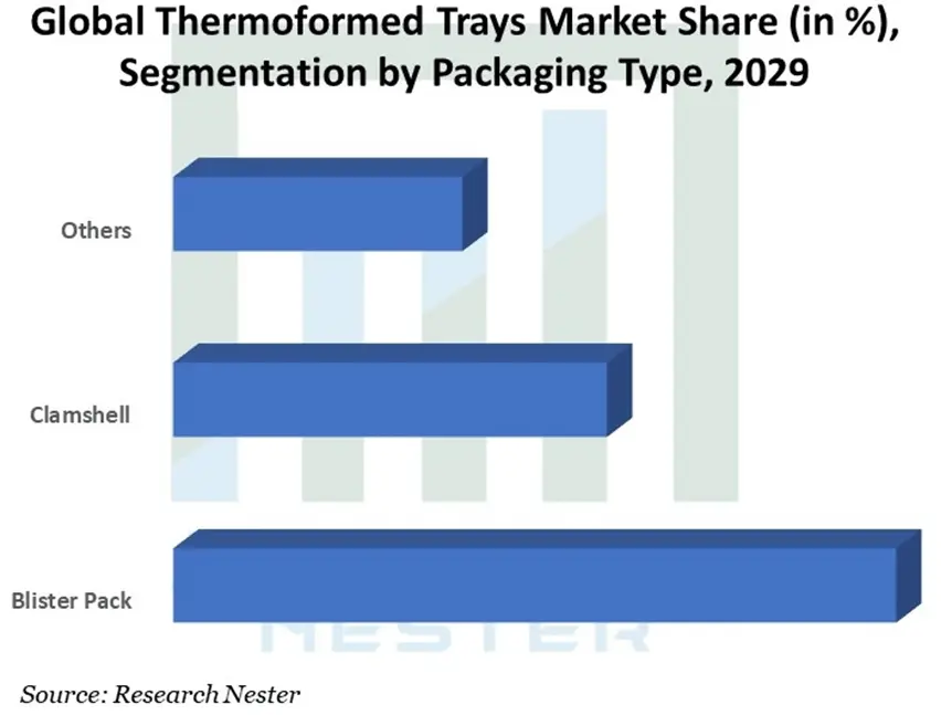 Thermoformed-Trays-Market Share